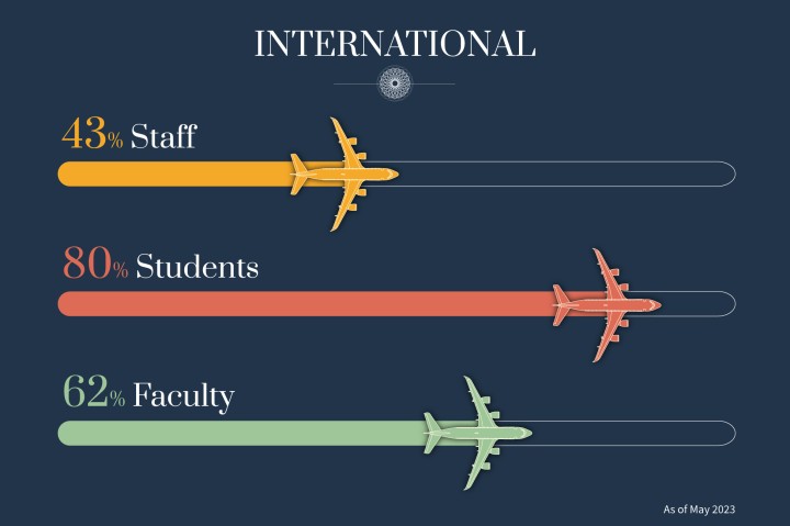 International, 43% staff, 80% students, 62 faculty