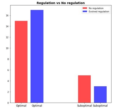 Graph showing Regulation vs No regulation