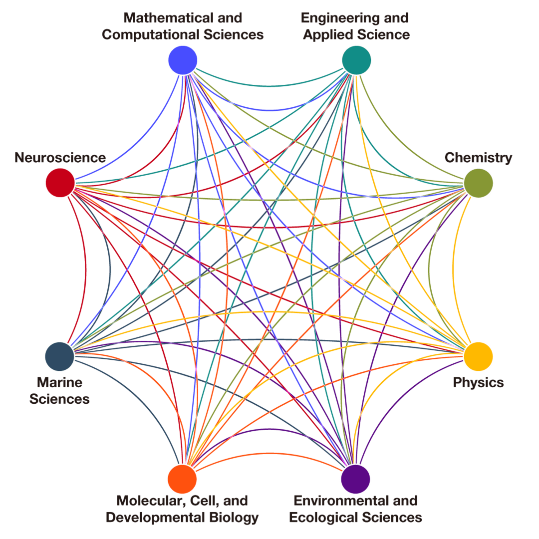 Circles representing research fields with lines draw between to represent interdisciplinary research and points of intersection.