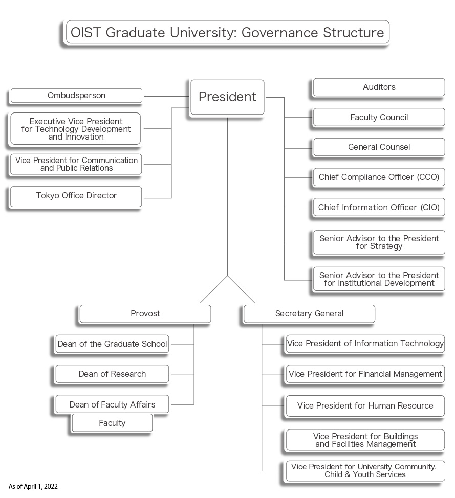 OIST Organizational Chart