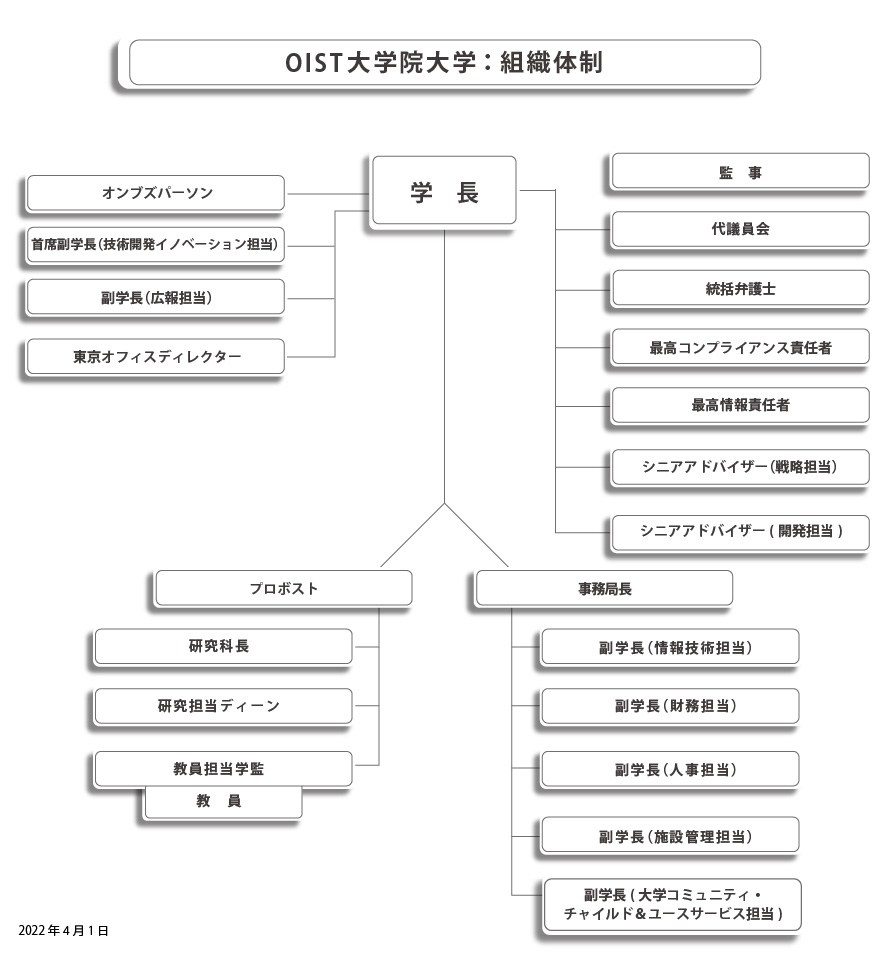 OIST Organizational Chart