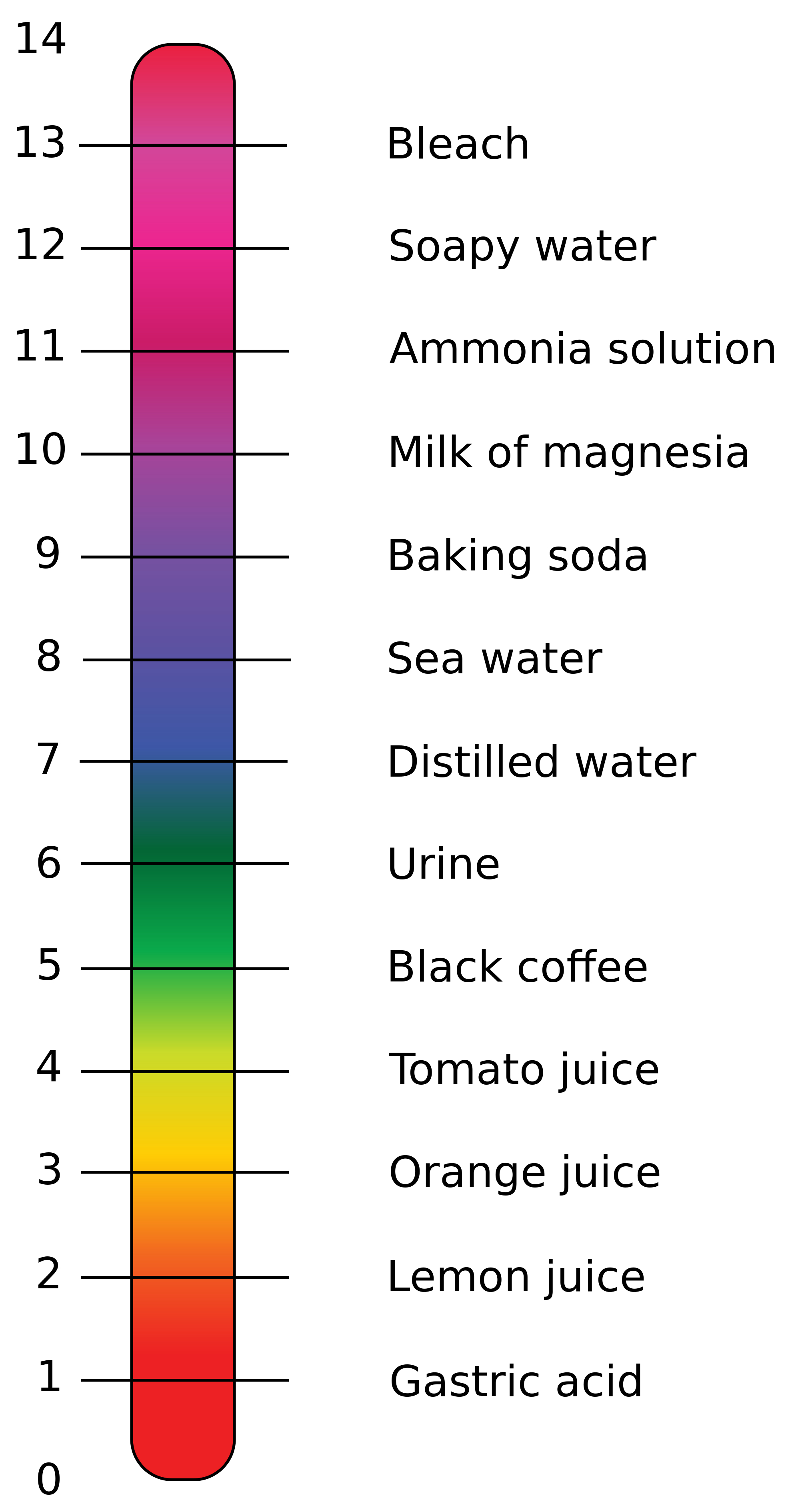 pH Values of Common Substances