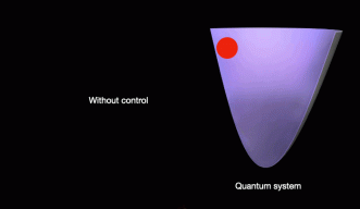 The basic idea is to achieve quantum control through the application of the AI agent (left). For instance, to cool the quantum ball (red) down to the bottom of the well in presence of environmental noises, the AI controller, which is based on reinforcement learning, would identify intelligent control pulses (middle polar graph). 
