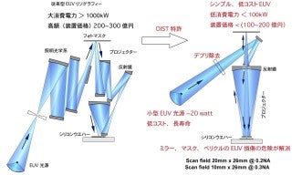 エネルギー効率を飛躍的に高める革新的なEUVリソグラフィー先端半導体