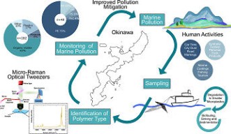 Analysis of Small Microplastics