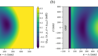 Magentic field plots