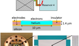 電子捕獲システムのアーキテクチャ 上：実験図。Reservoir 1下の交流電圧によって誘導された表面の電子の流れが、赤い矢印で示してあるように、Reservoir１と４の間を流れる。 中：上図のゲート部分中央にある超小型チャネルの断面図 下：銅製試料セルの上に置いた超小型チャネル装置と中央チャネルおよびReservoirのクローズアップ写真。