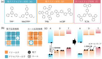 有機材料を用いた蓄光デバイスの高性能化に成功 | 沖縄科学技術大学院