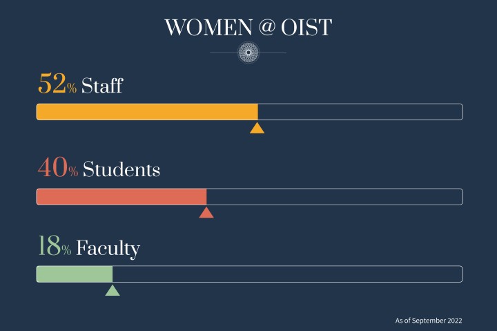 Women @ OIST staff: 52% Students: 40% Faculty: 18%