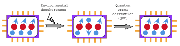 Environmental factors – called decoherences – lead to random rotations of the qubits. For example, the central qubit is rotated in the middle figure, representing a quantum error. The task of QEC schemes is to detect and correct such errors so the qubits can be returned to their original states.