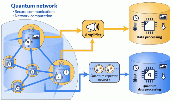 Image of Developed quantum network