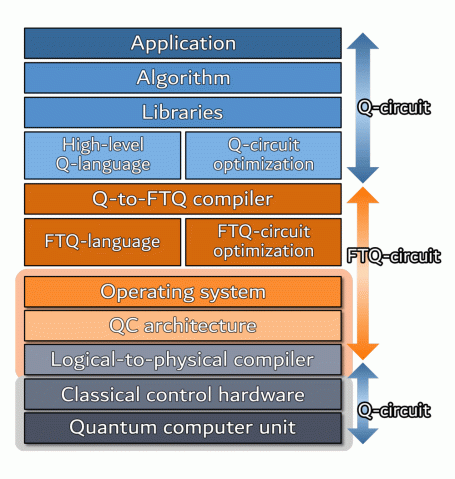 Image of Fault tolerant quantum computer technology layers with Arrows