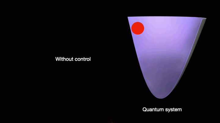 本研究では、AIエージェント（左）で量子制御を行うことでを目指した。例えば、環境ノイズ下で量子ボール（赤）を冷却して井戸の底にある状態にするために、強化学習に基づくAIコントローラーが量子を制御するパルス波を発見する（中央の極座標グラフ）。