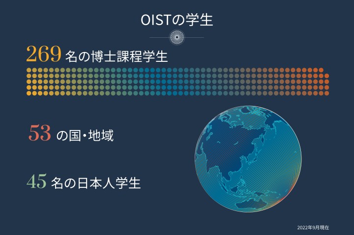 OISTの学生　博士課程学生：269名　53の国・地域　日本人学生：45名