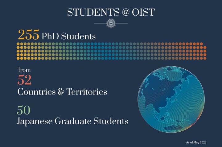 255 PhD students from 52 countries & territories, 50 Japanese graduate students