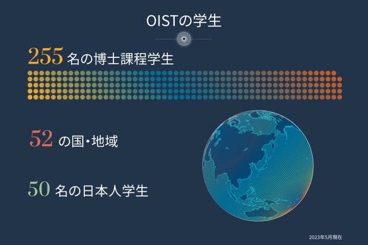 OISTの学生：255名の博士課程学生、52の国・地域、50名の日本人学生
