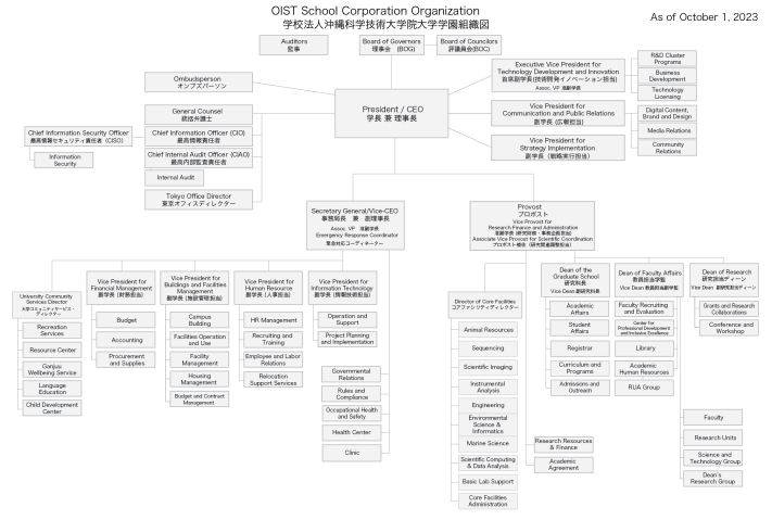 Detailed Organization Chart as of October 1, 2023
