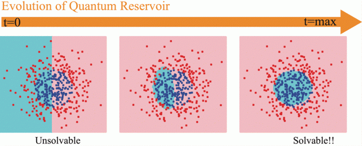 Evolution of Quantum Reservoir - arrow starting with "t=0" (Unsolvable) and ending with "t=max" (Solvable!)