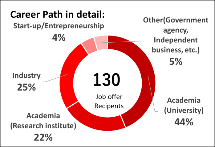 Career Path in detail Chart