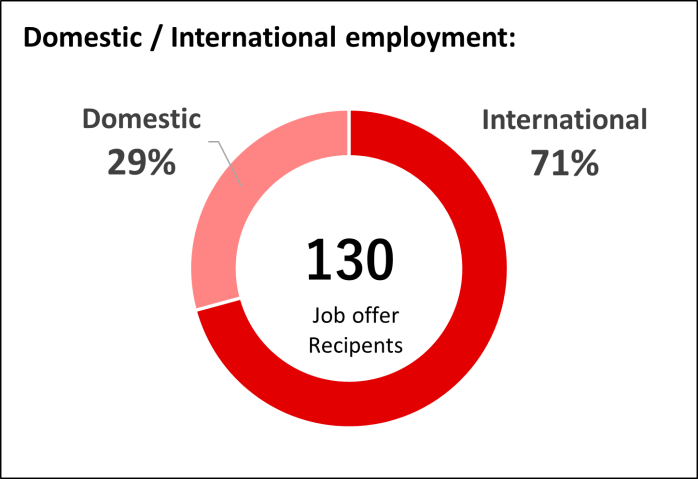 Chart of Domestic International employment