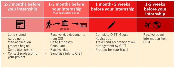Diagram explaining OIST's RI relocation process