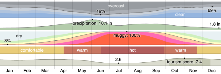 Climate chart of okinawa