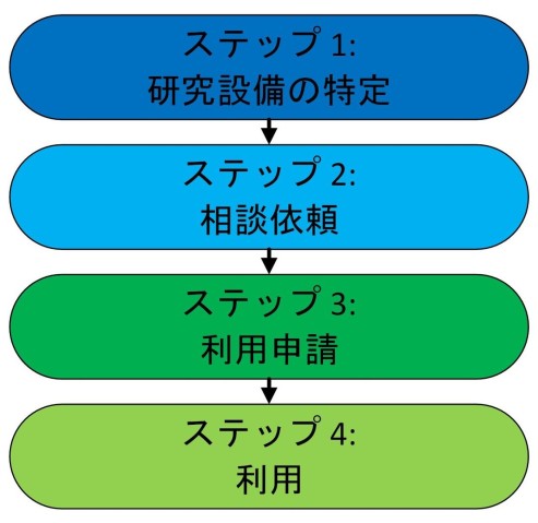 Flowchart for OIST Core Facilities access