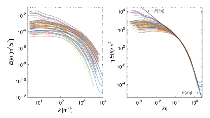Two graphs side by side. The left graph shows a bundle of separate lines, whereas these lines collapse into one in the middle of the right graph, peeling off only at the extreme ends of the X axis.