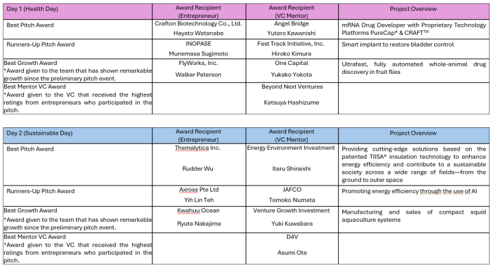 List of award winners from Startup Elevate Pitch 2025 pitch sessions
