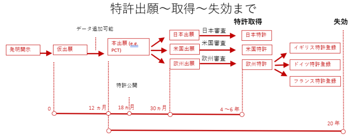 特許出願ー取得ー失効までのフローチャート