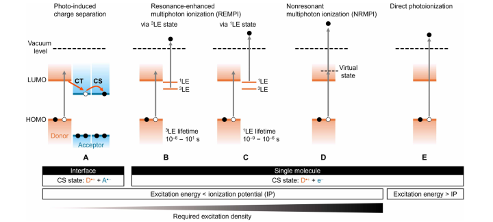 Infographic figure showing five different ways in which charge carriers can be generated from their resting molecular orbital. 
