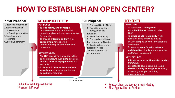 Open Center_Establishment