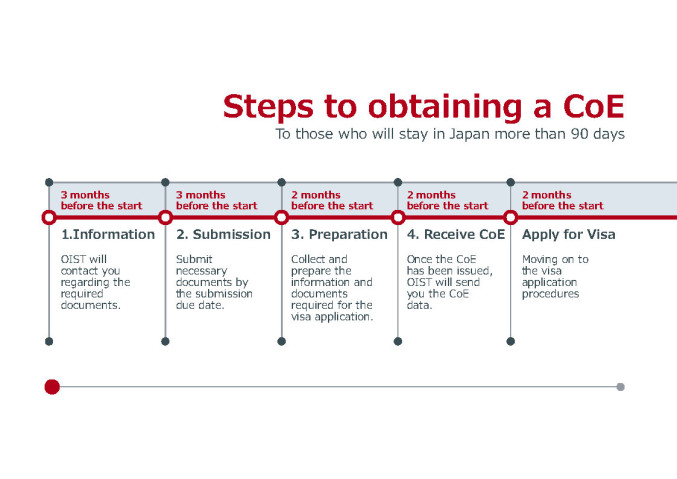Steps to obtaining a CoE