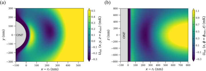 Magentic field plots