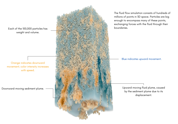Infographic with a 3D rendering of the fluid simulation, shown as a tall cube. Sediment, represented as white beads, is concentrated near the top of the cube. The fluid is colored blue for upward movement, yellow for downward, and plumes of fast-moving, sediment-filled water are clearly seen near the bottom of the cube.