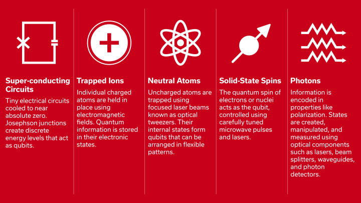 The infographic shows five icons and summary sentences depicting five of the key ways to create qubits: superconducting circuits, trapped ions, neutral atoms, solid-state spins and photons.