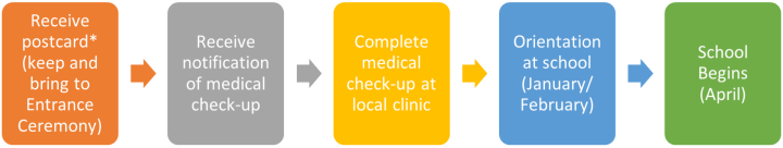 first grade enrollment process graphic