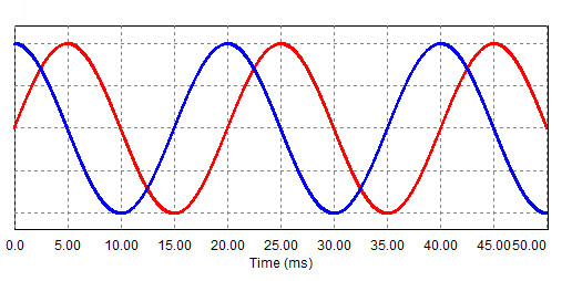 A graph shows two waves identical in magnitude and frequency, one in red and one in blue. The top and bottom points of the red wave occur at different moments in time to the blue wave, indicating they are out of phase with each other.