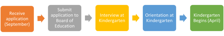 kinder enrollment process graphic