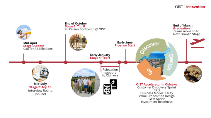 Accelerator Timeline 2027-2028