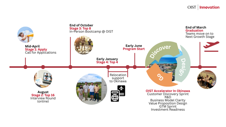 Accelerator Timeline