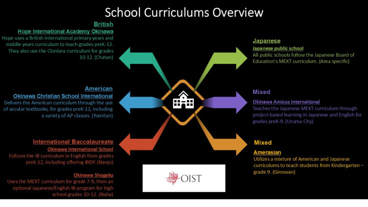 a comparison of school curriculums for international schools in okinawa