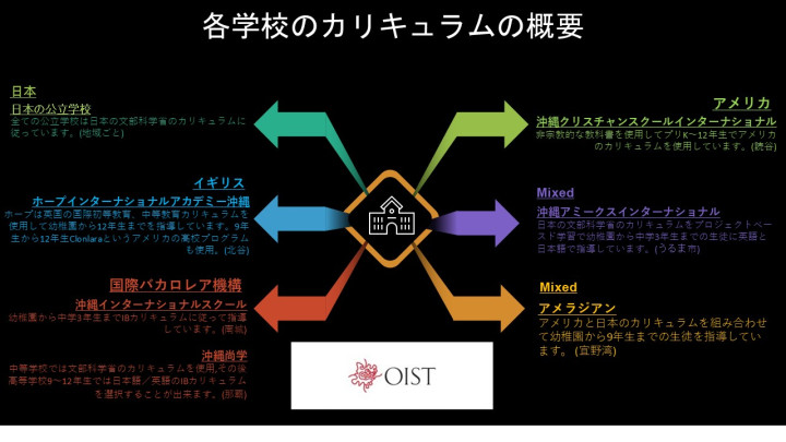 a comparison of school curriculums for international schools in okinawa