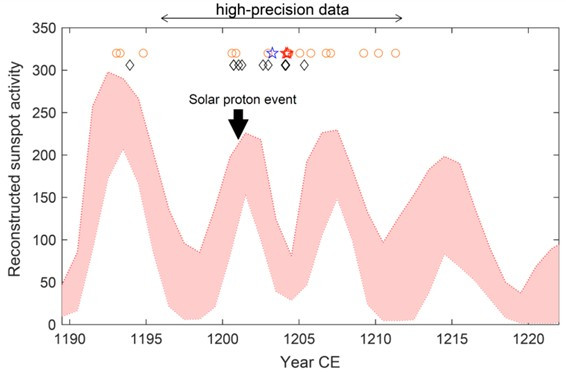 Graph showing the fluctuating solar activity over time, with points denoting historical records of solar abnormalities. The solar proton event described in the paper is indicated with an arrow.