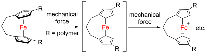 A proposed reaction mechanism showing how a ferrocene-containing polymer may become ring-slipped through application of mechanical force
