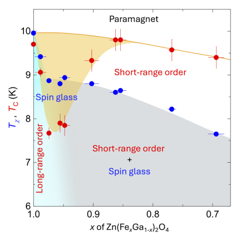 A graph showing the behavior of short- and long-range order and spin-glass behavior changes as material purity decreases.