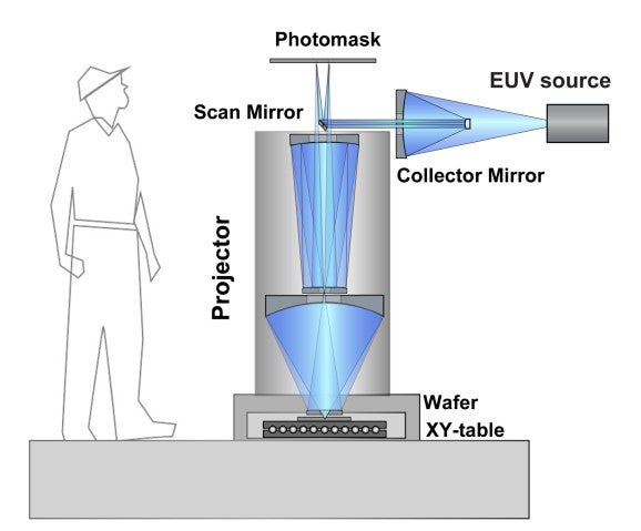 A scientific diagram of an optical set up, showing how a short wavelength of light passes through a series of carefully placed collector mirrors to hit a reflective photomask and back through more carefully placed mirrors and onto a silicon wafer, to print a specific pattern.