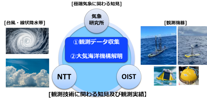 台風から線状降水帯へターゲットを拡大、東シナ海での水蒸気観測を開始 ～九州地方への水蒸気流入を捉え、線状降水帯の予測精度向上をめざす～