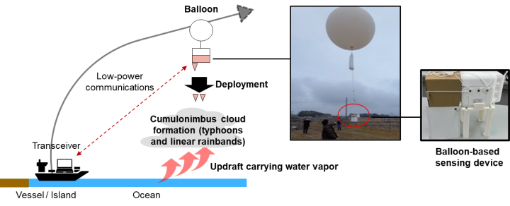 Figure 6. Conceptual Image of NTT’s Independent Observation Technology Demonstration