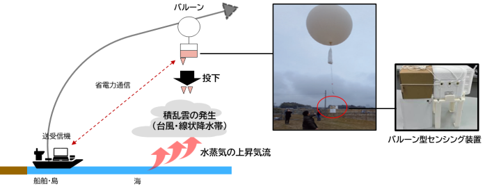 NTT単独での観測技術実証のイメージ